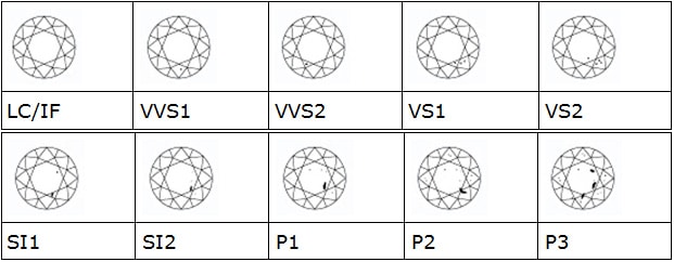 Escala de pureza de los Diamantes